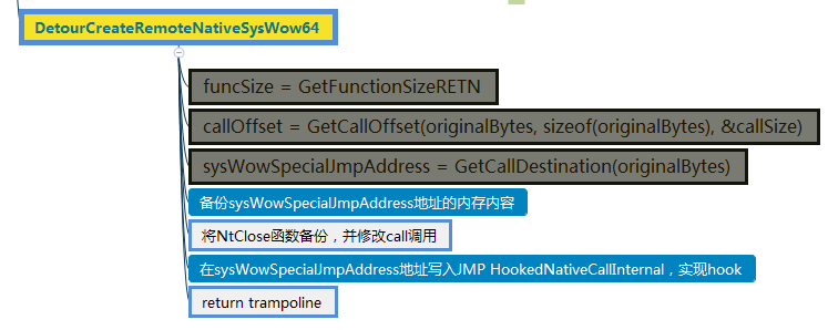 DetourCreateRemoteNativeSysWow64流程