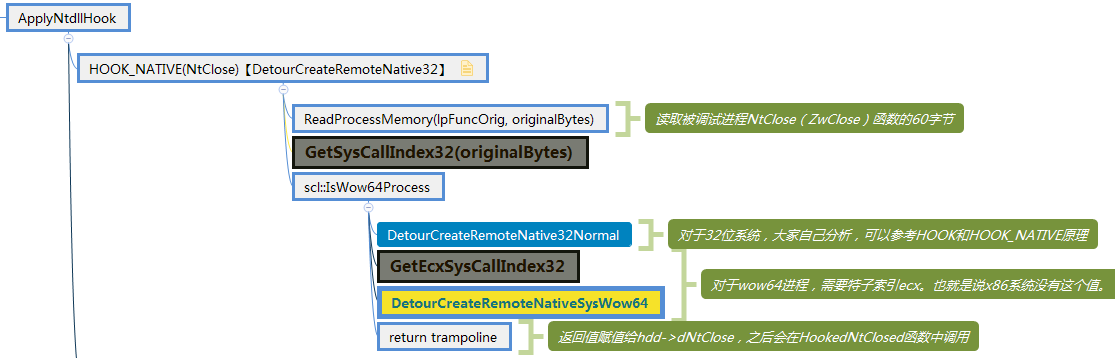 DetourCreateRemoteNative32流程