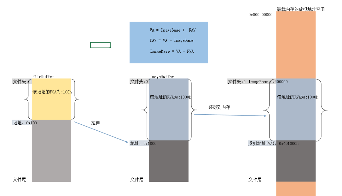 图解RVA和FOA