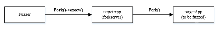 forkserver设计