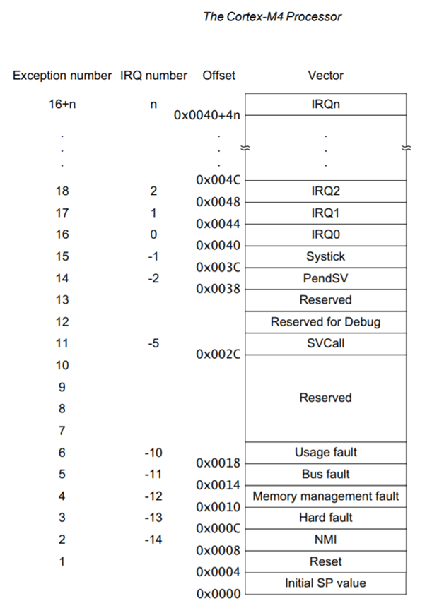 22_Cortex-M4_Processor-VectorTable.png