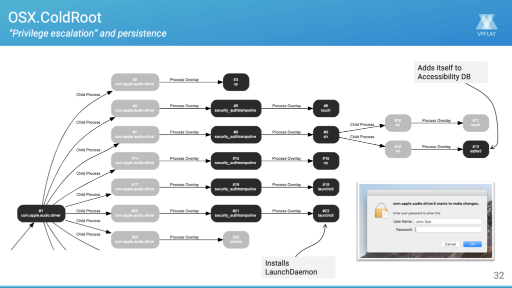 Process Graph ColdRoot