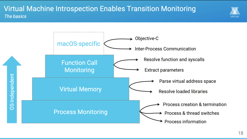 Virtual Machine Introspection