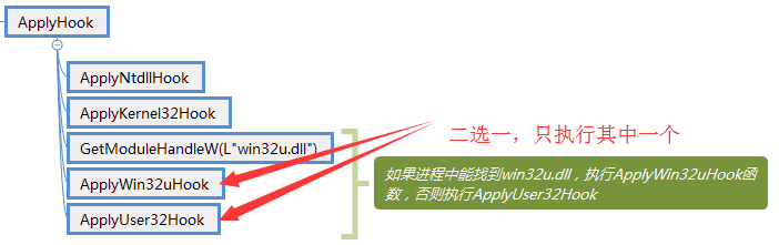 ApplyHook函数调用结构图