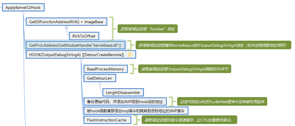 OutputDebugStringA的Hook流程