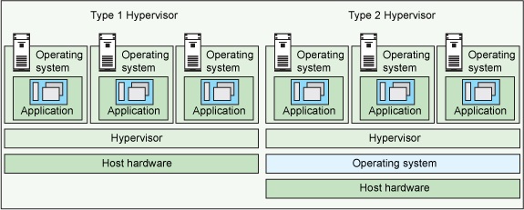 hypervisor