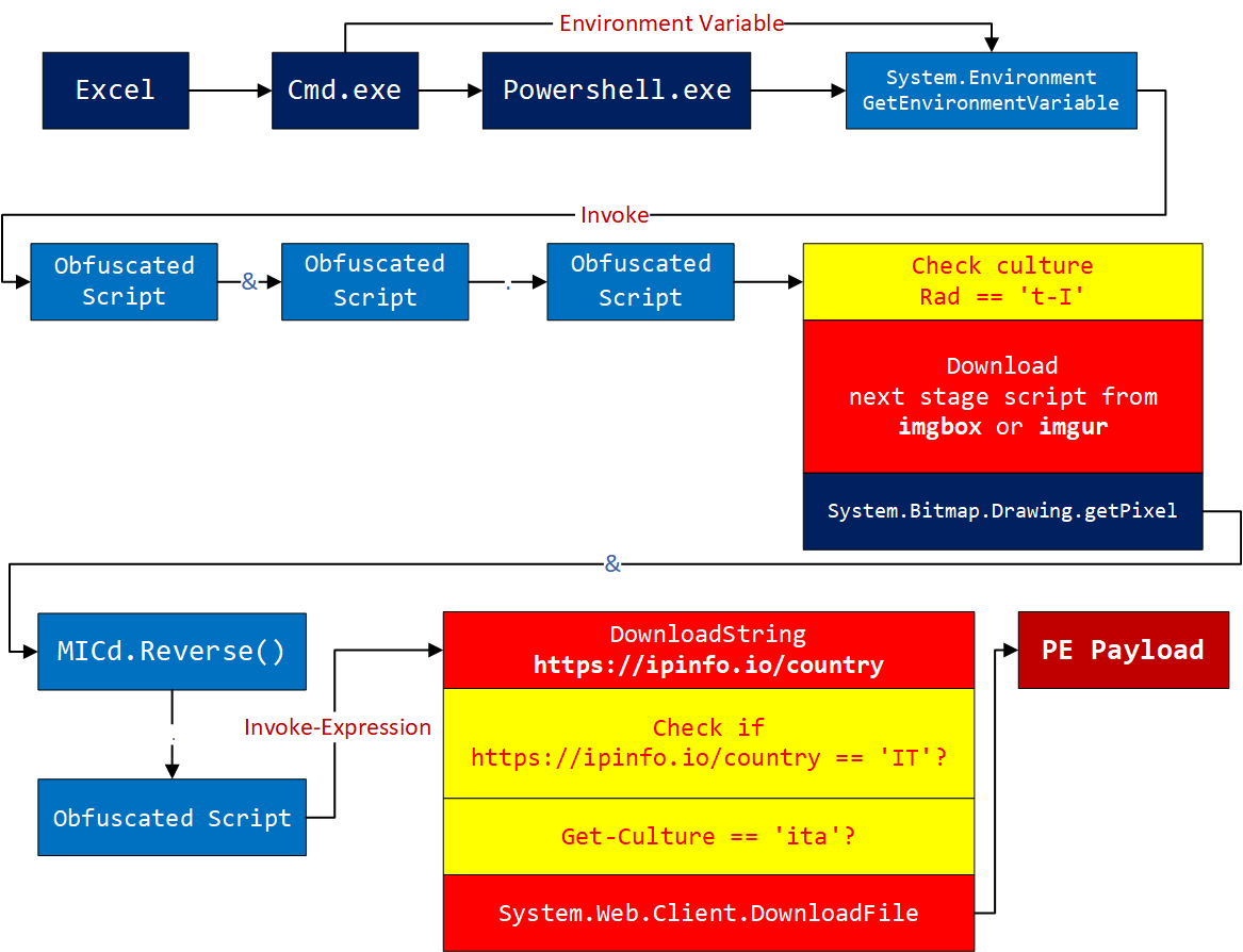 FlowOverview