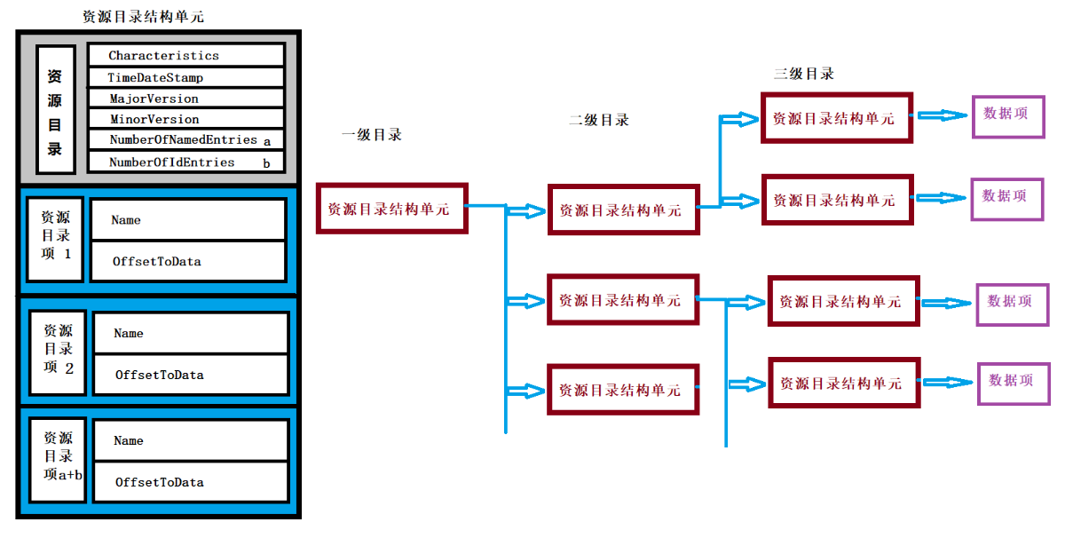 资源表结构简图