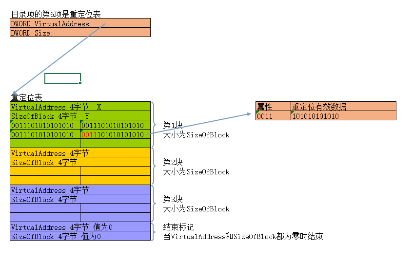 重定位表结构