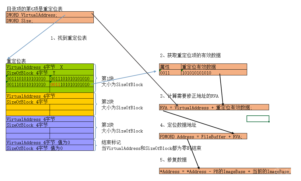 修复重定位数据