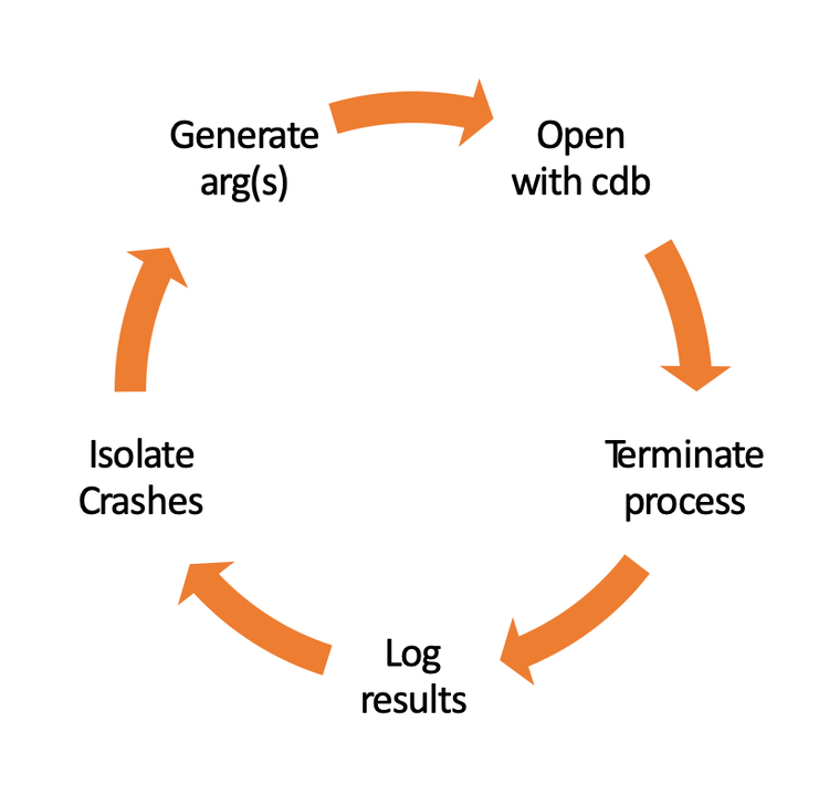 Figure 1: The Fuzzing Process