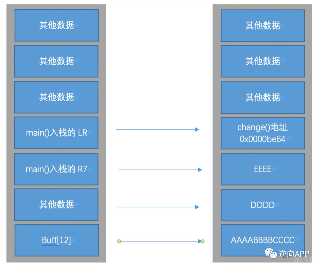 写入change方法地址