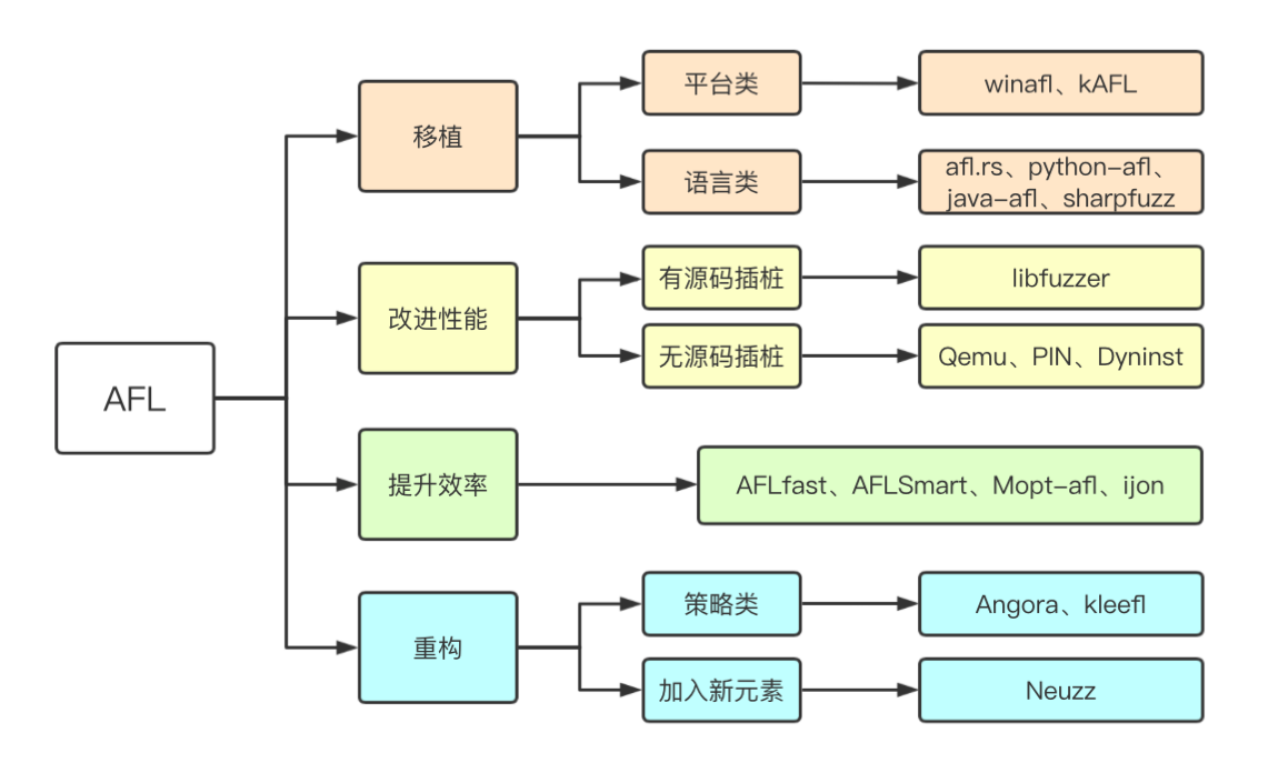 AFL分支