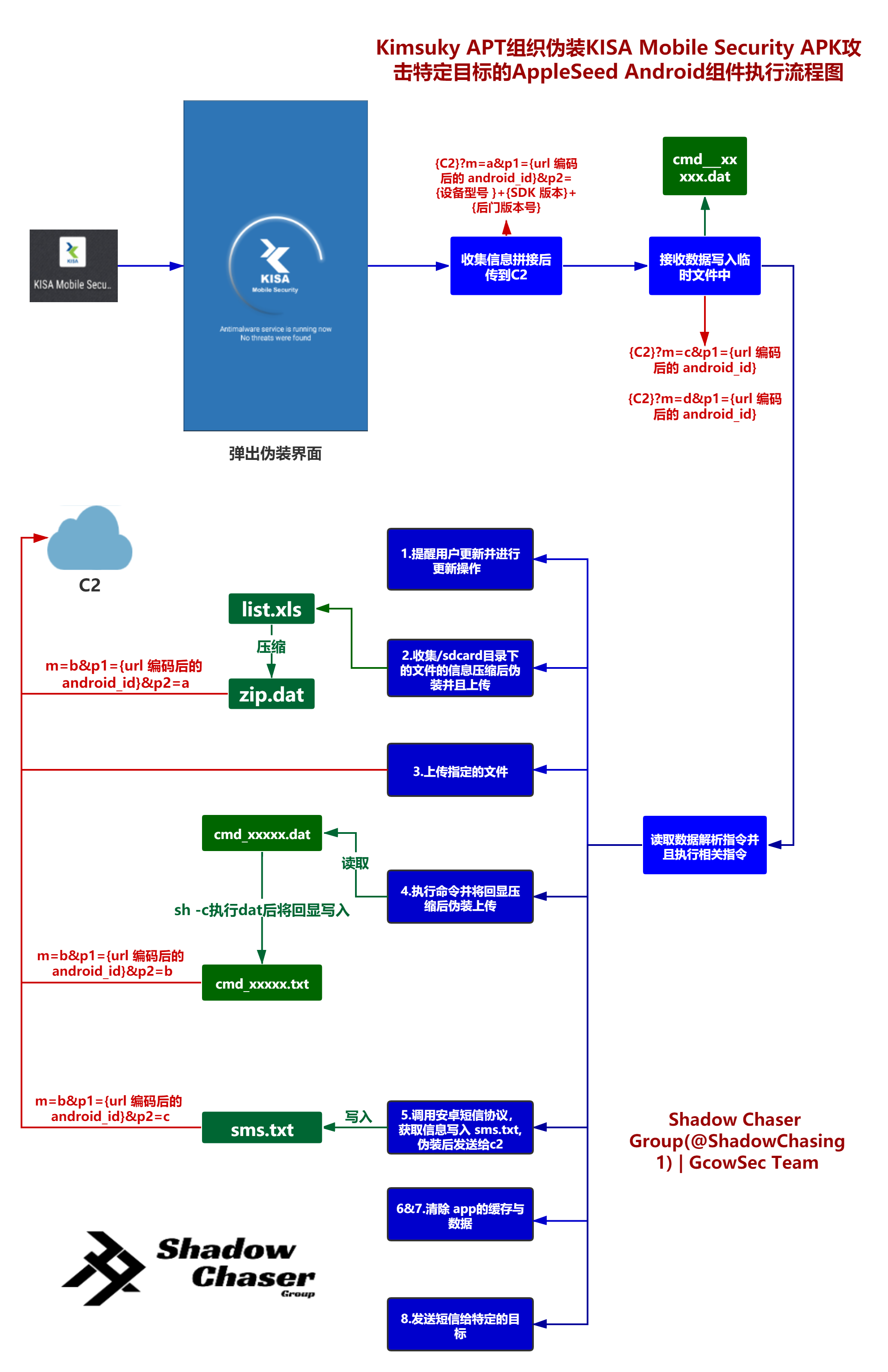 图片19 AppleSeed Android组件流程图
