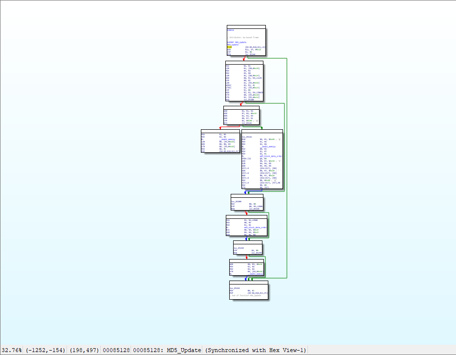 MD5_Update CFG