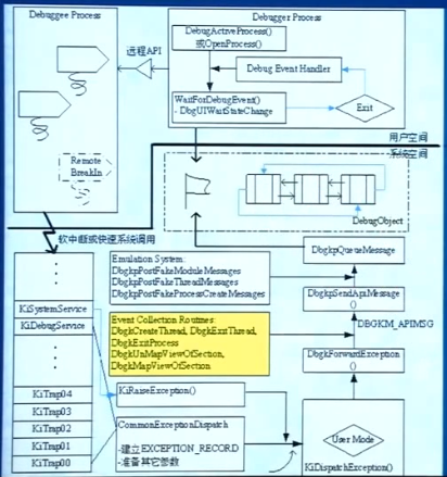 用户态调试模型