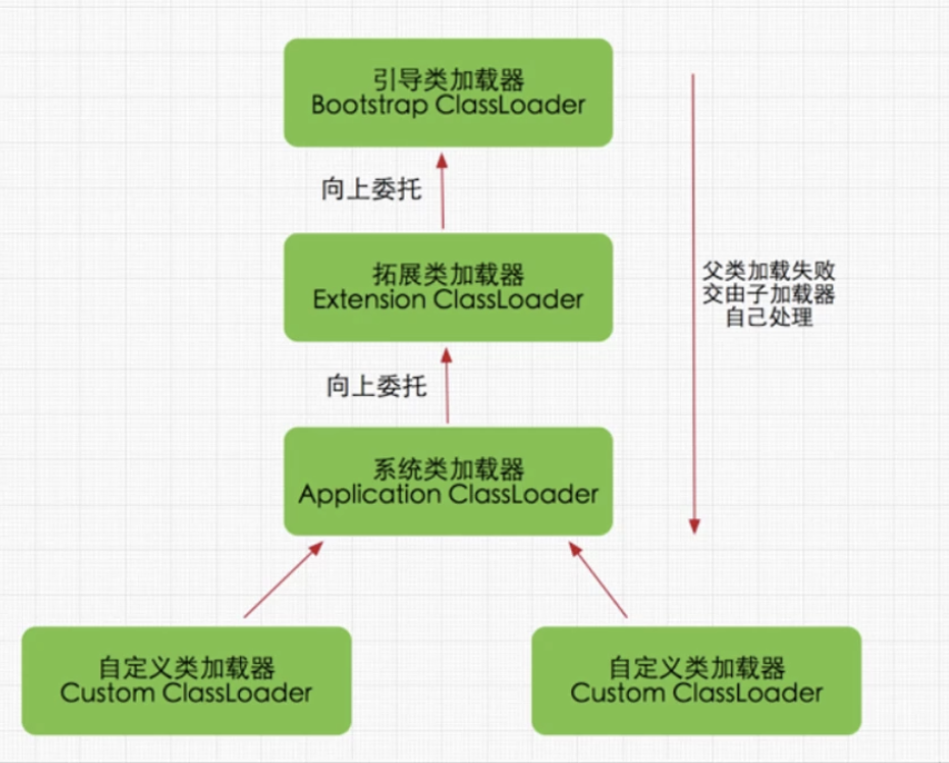 ClassLoader ClassLoader继承关系