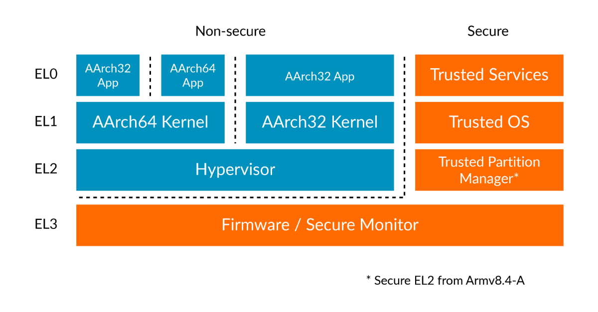 ARM64执行环境