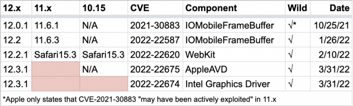 actively-exploited-macos-monterey-vulnerabilities-20220404.png