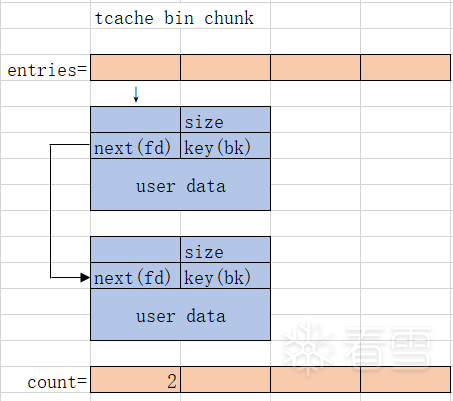 tcache bin