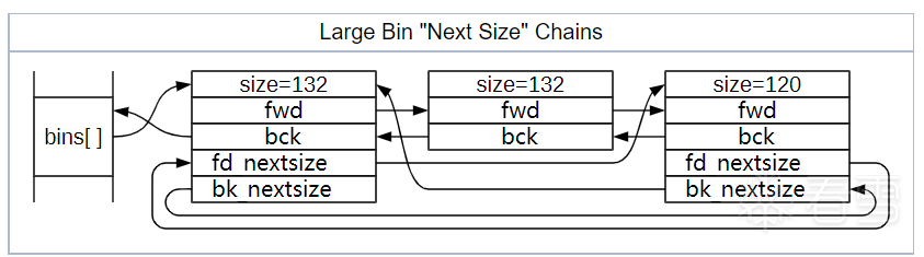 tcache bin