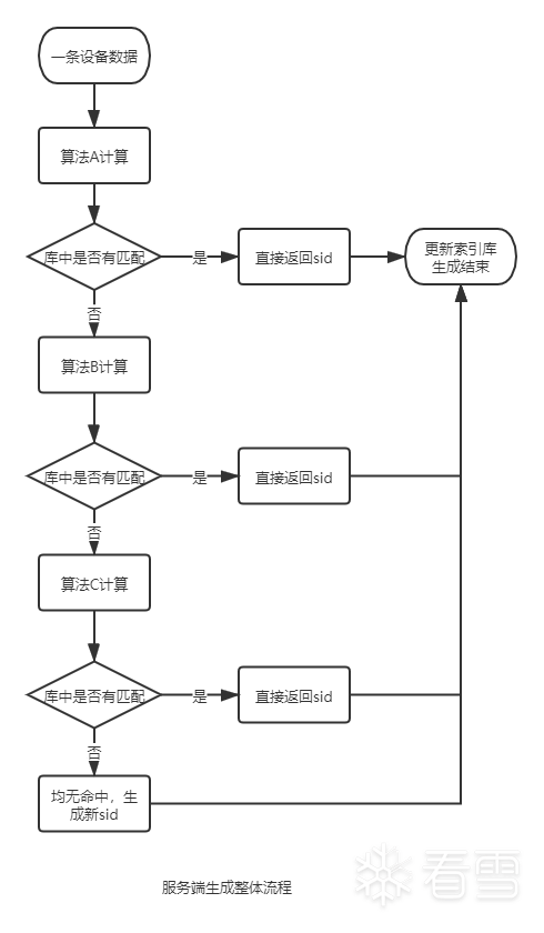识别原理