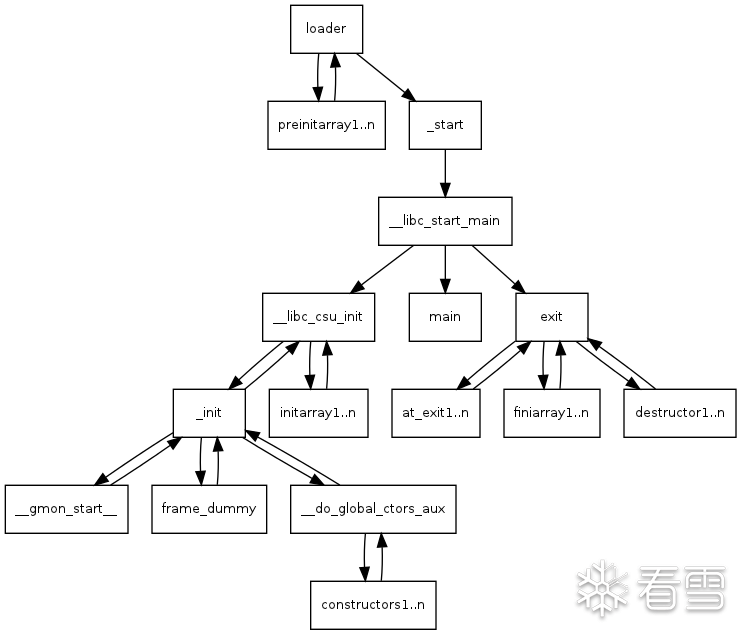image of the callgraph for all the routines involved in program startup on linux