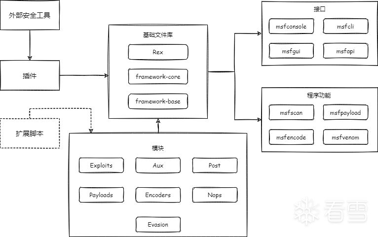 Metasploit 结构