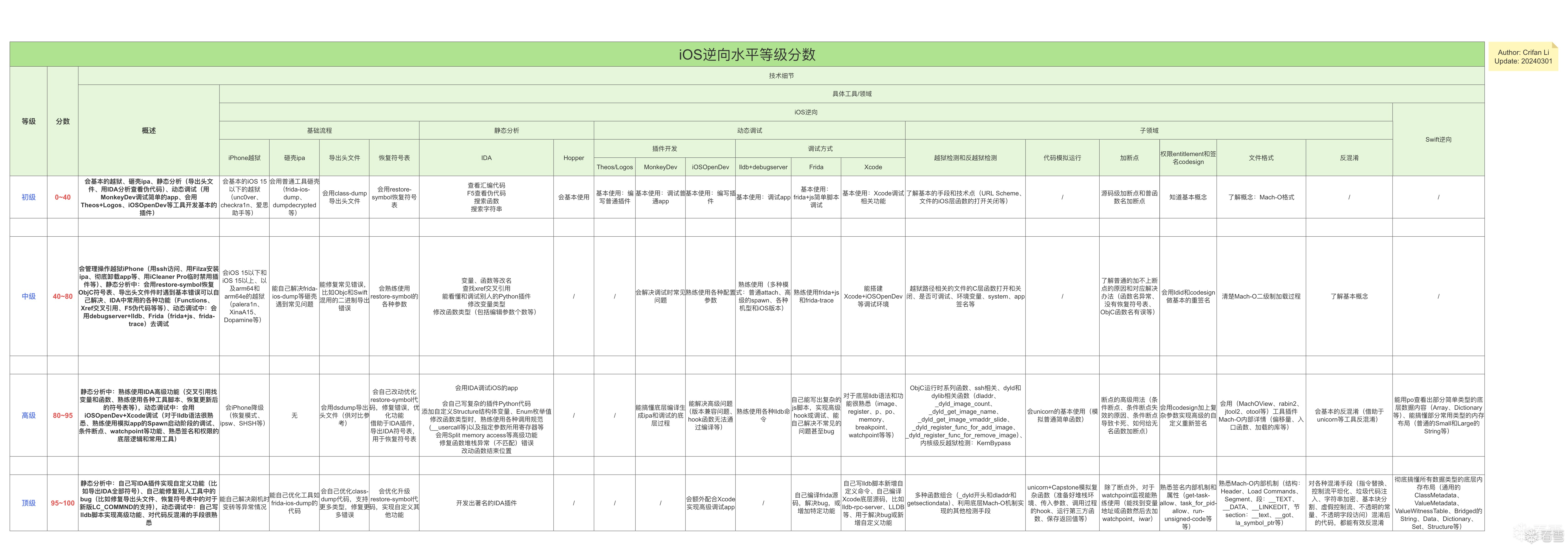 iOS逆向水平等级分数