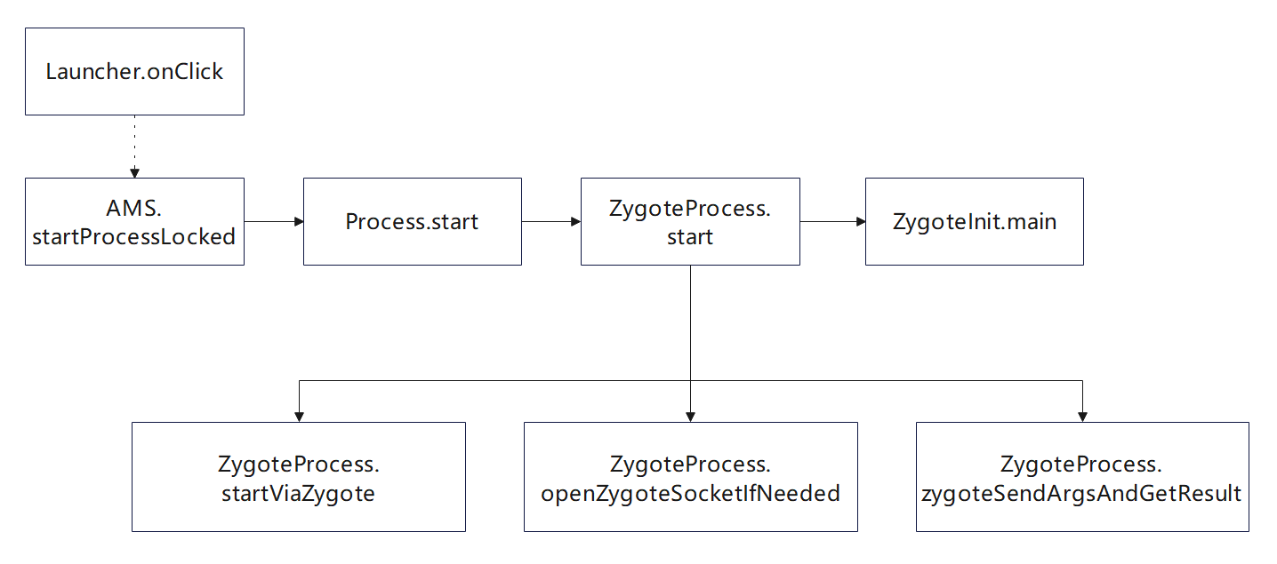 9-CreateAppProcess1