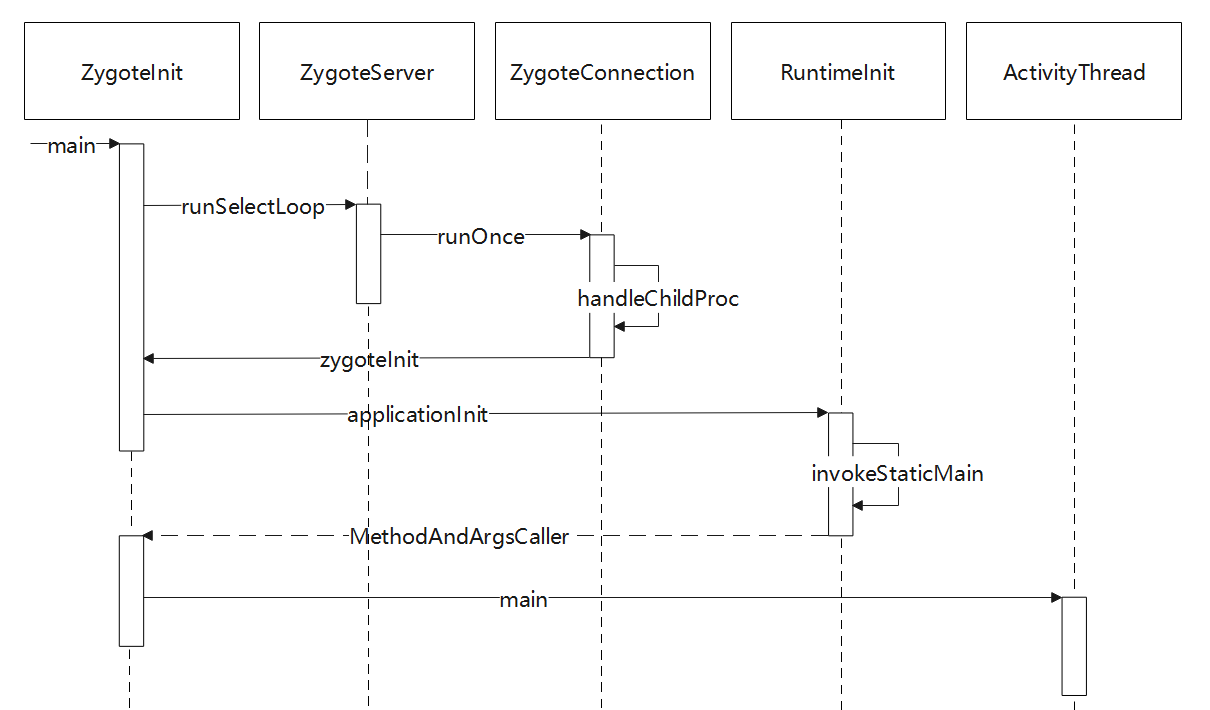 10-CreateAppProcess2