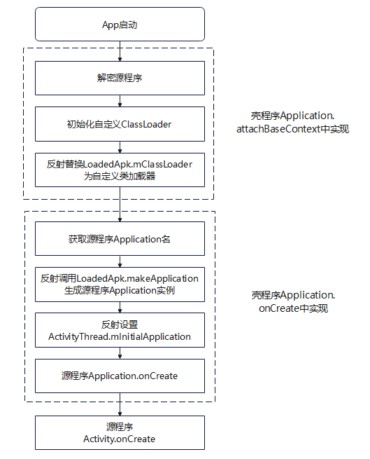 22-壳Application流程
